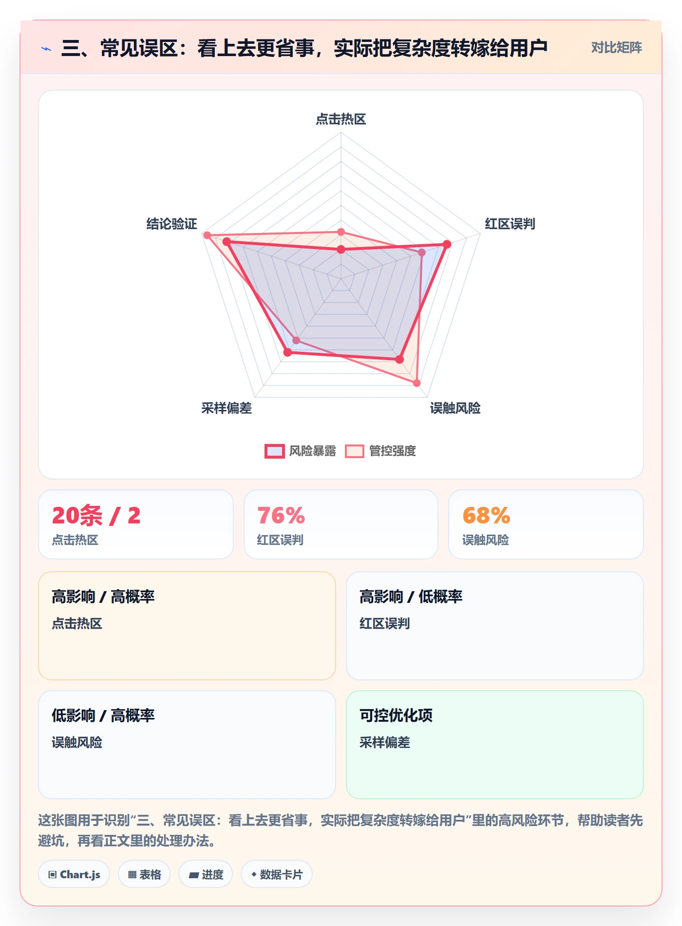 三、常见误区:看上去更省事,实际把复杂度转嫁给用户