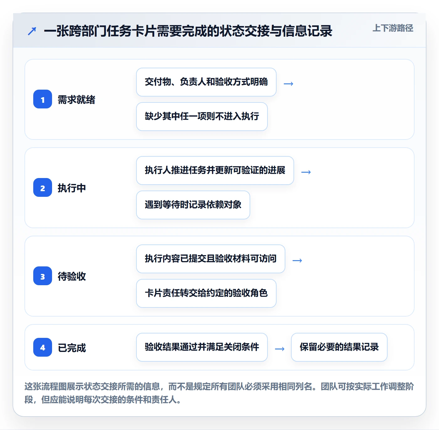 拖拽流程与规范:项目负责人看板协同管理关键指标