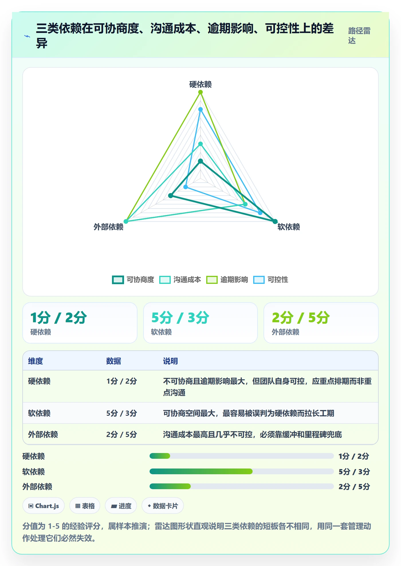 SS怎么做?实施团队最佳实践:任务依赖从0到1