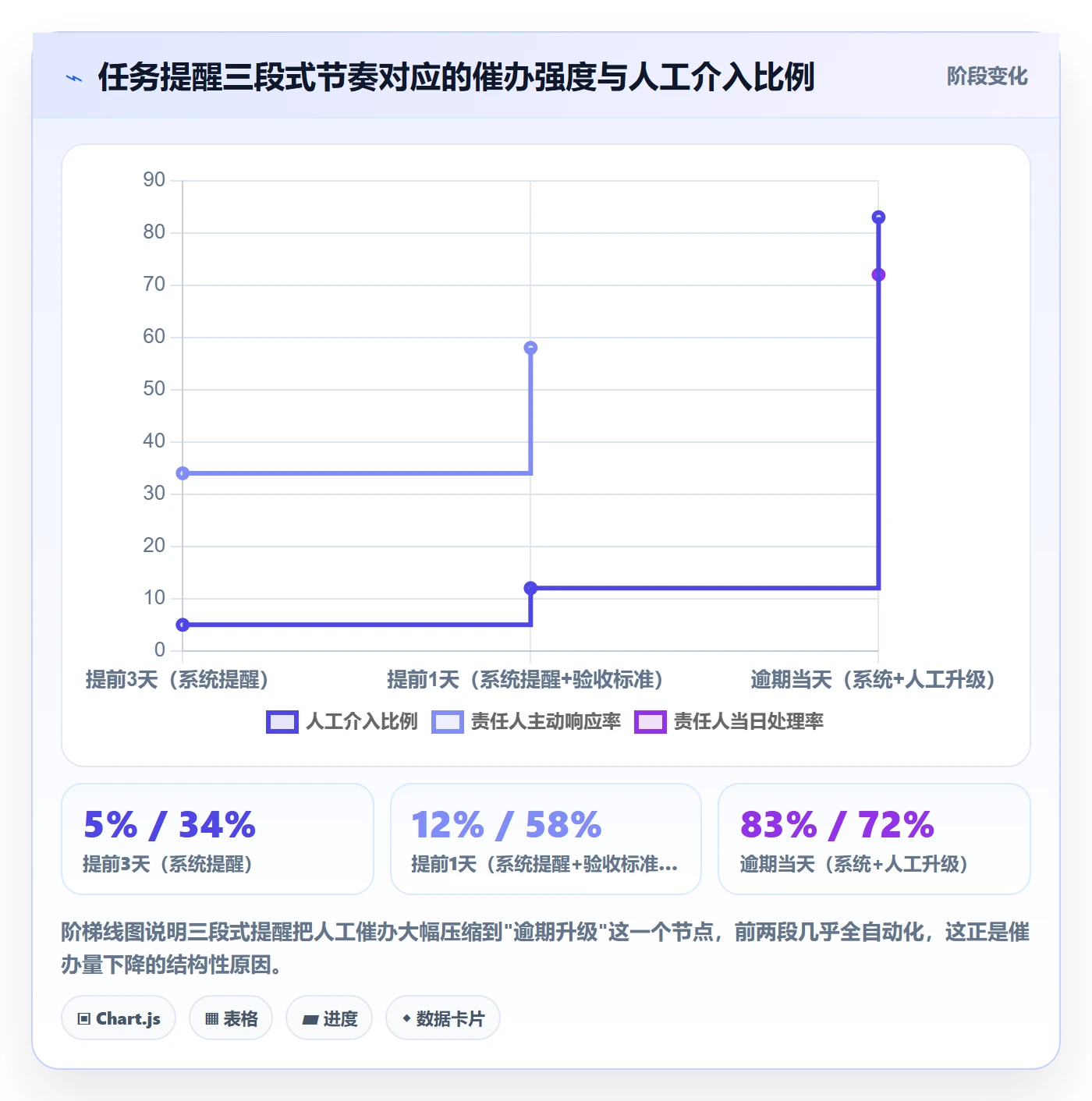 催办怎么做？项目经理实操方法：任务提醒从0到1