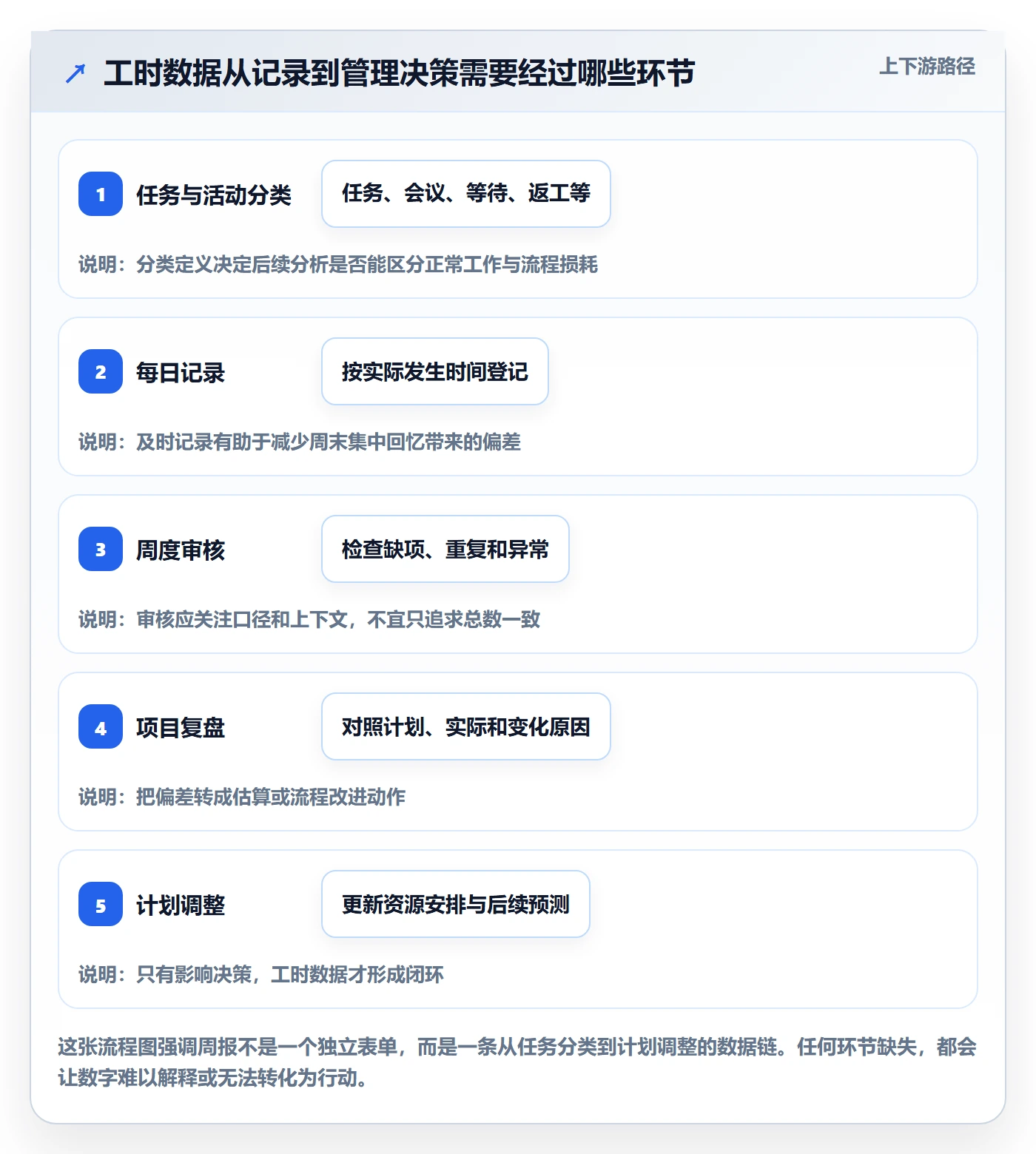 工时表周报工时教程：项目经理制度设计，避坑指南