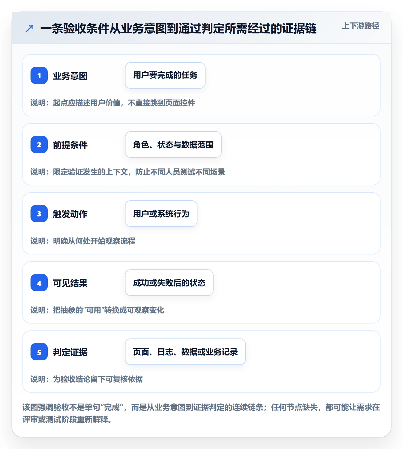 验收条件流程与规范：项目经理产品需求入门指南关键指标