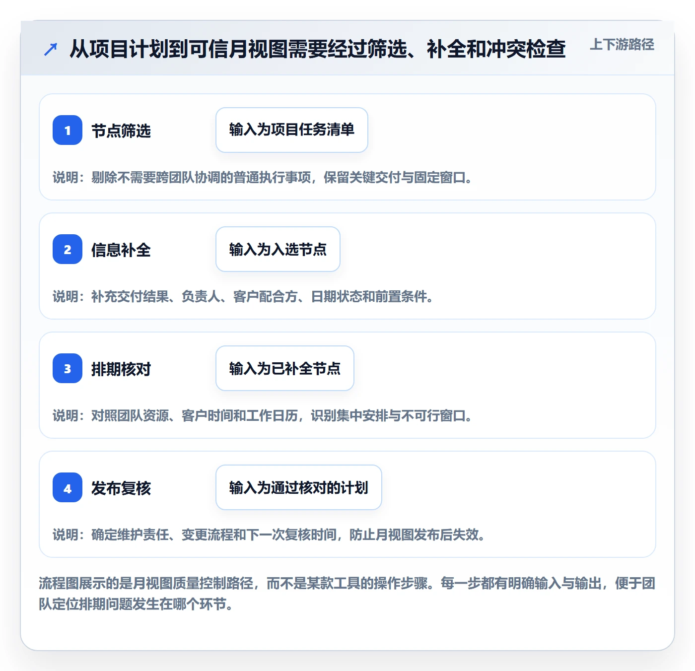 月视图实操方法:实施团队提升日历视图效率的效率提升方法与模板