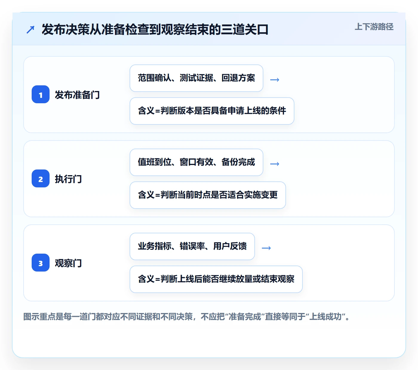 发布管理如何做好上线？项目负责人效率提升与操作步骤