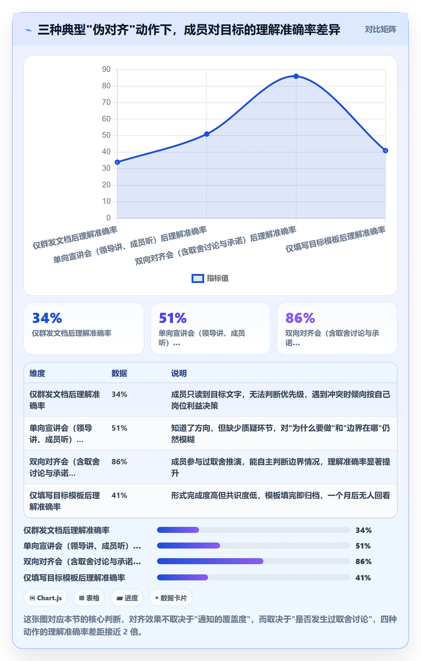 项目目标目标对齐全流程：项目成员效率提升与一文讲清
