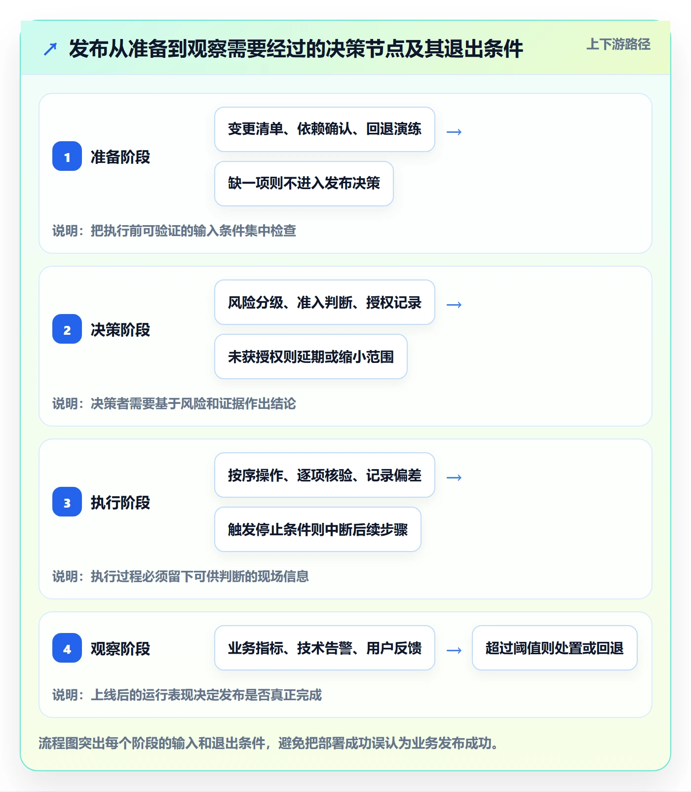 上线落地方案：实施团队开展发布管理的最佳实践案例解析
