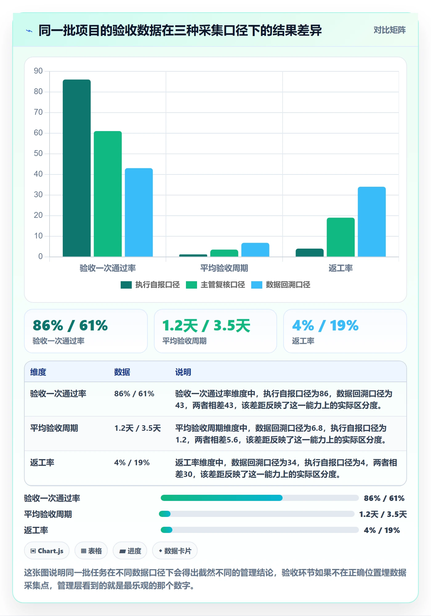 任务验收验收全流程：管理层数据分析与一文讲清