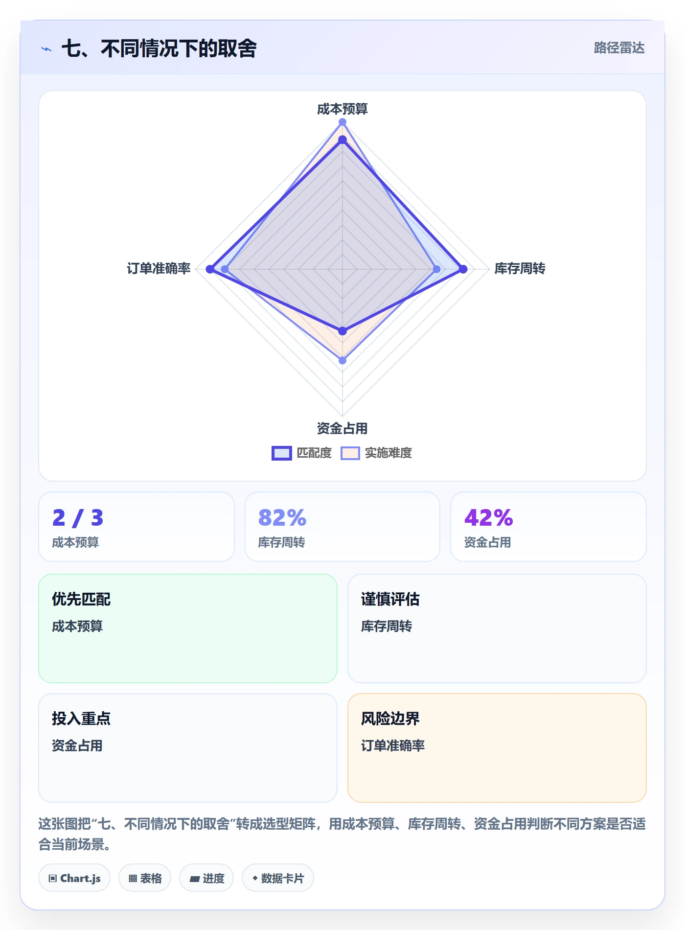 七、不同情况下的取舍