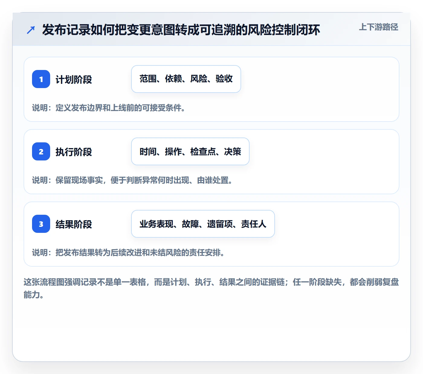 发布记录管理指南：PMO如何做好发布管理，风险控制全流程