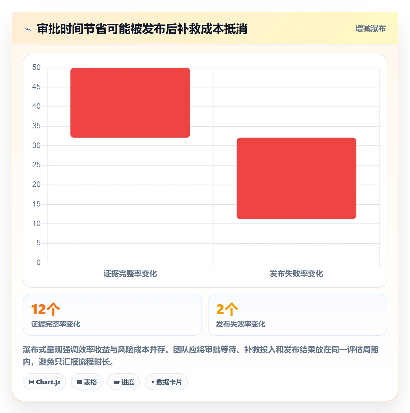 发布审批流程与规范:项目负责人发布管理风险控制关键指标