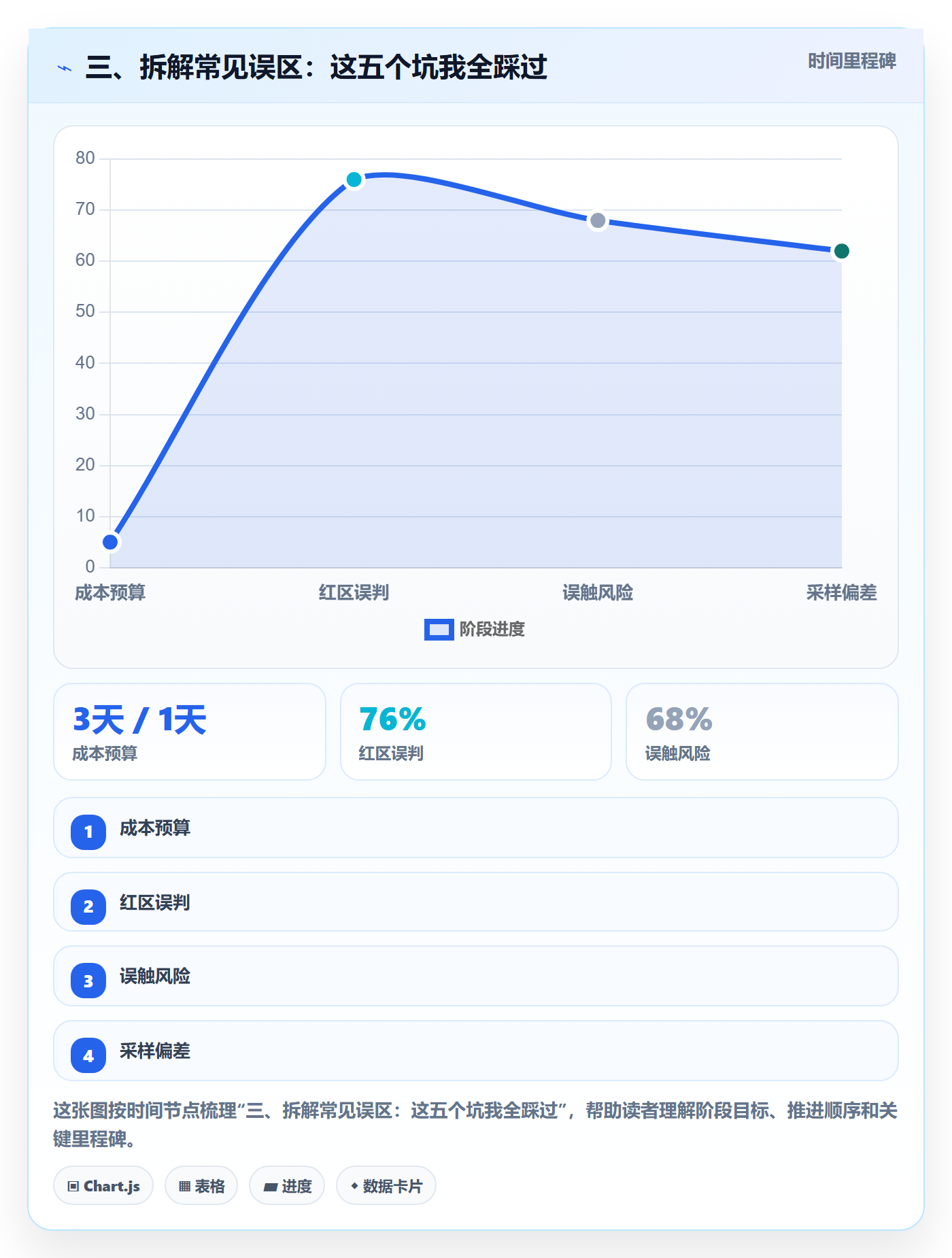 三、拆解常见误区：这五个坑我全踩过