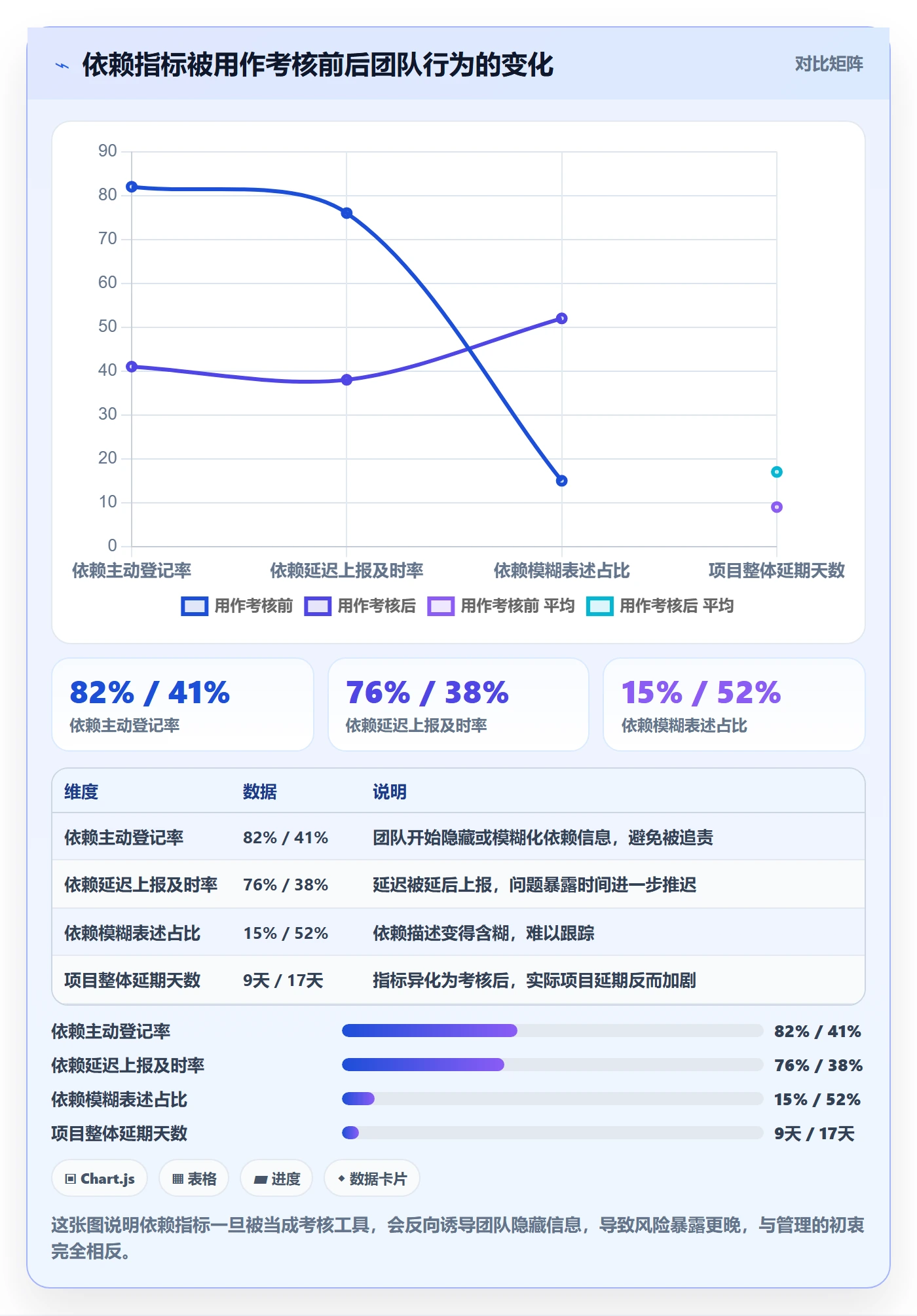 依赖关系流程与规范:项目负责人任务依赖风险控制关键指标