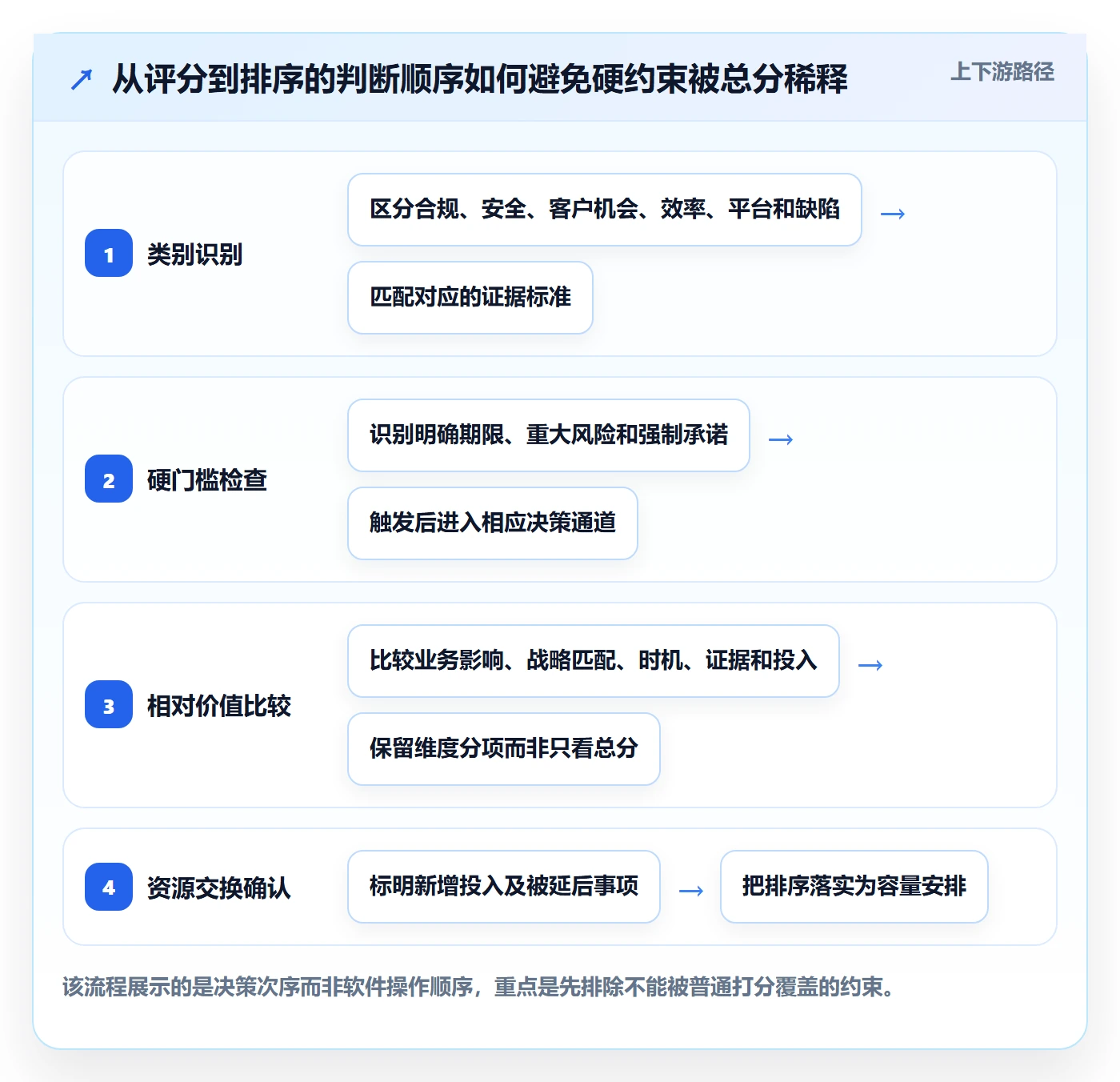 需求优先级管理方法大全：PMO需求管理落地方案落地清单