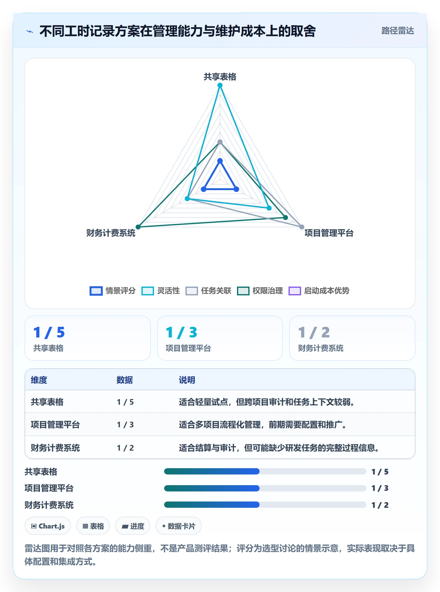 工时表Timesheet教程:项目经理实操方法,避坑指南
