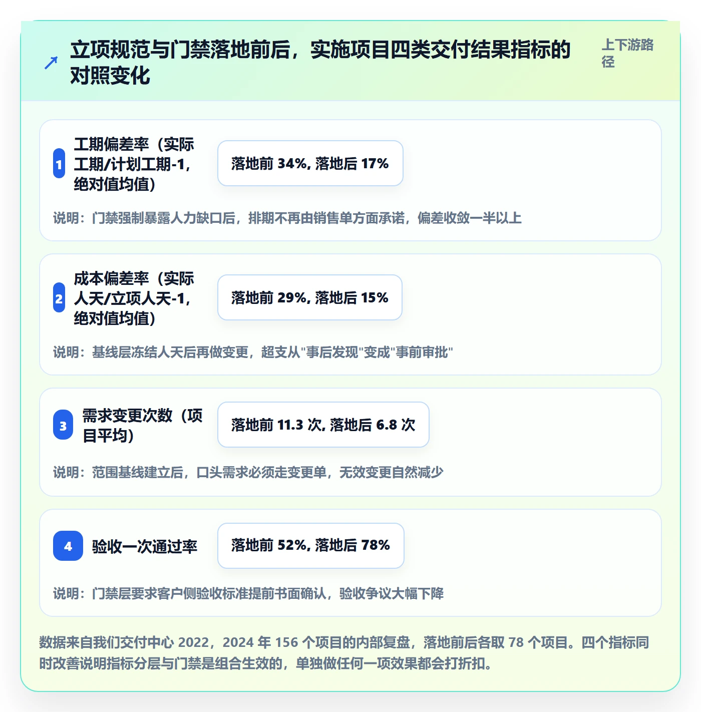 项目目标流程与规范：实施团队项目立项落地方案关键指标