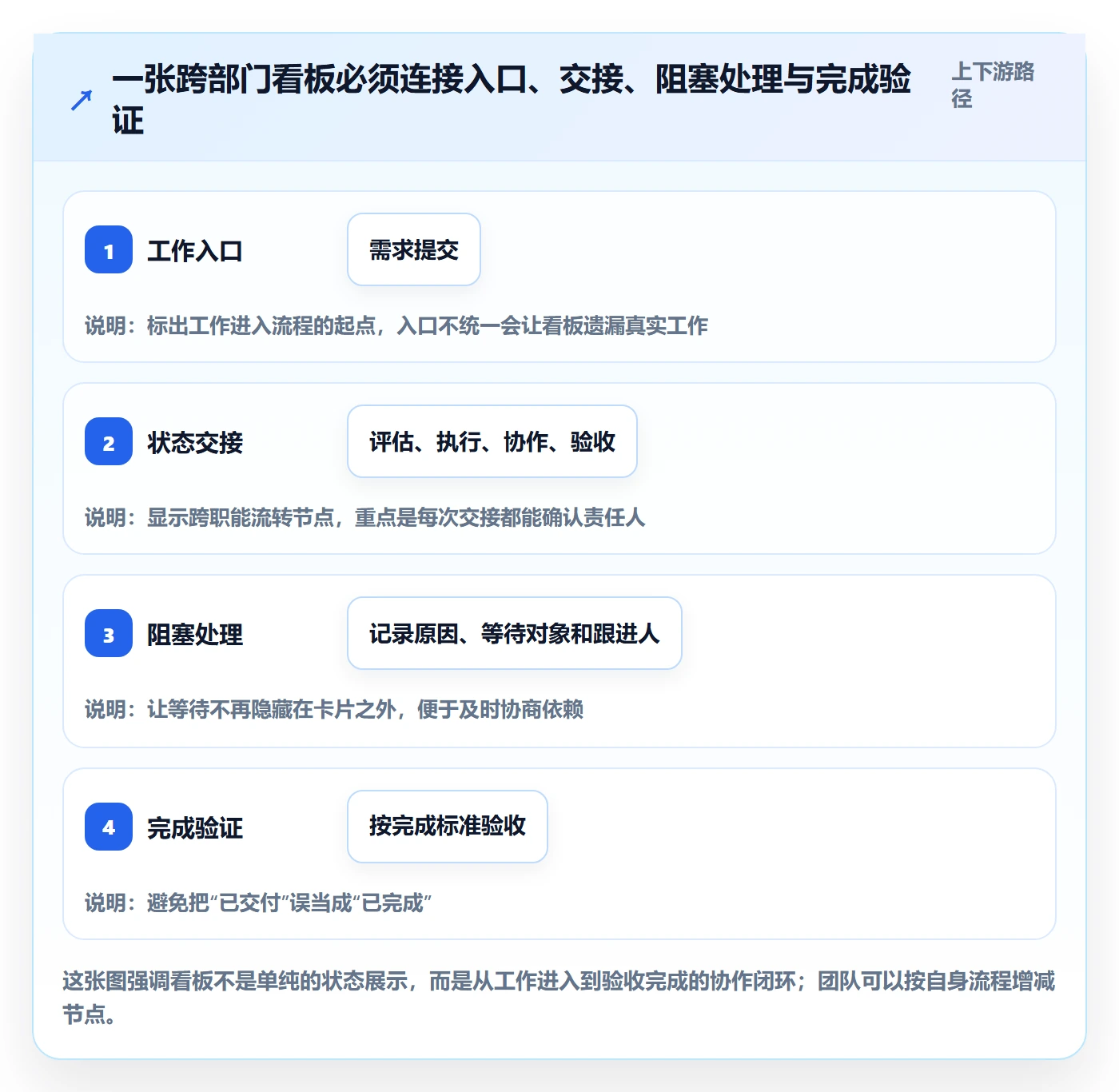 Kanban管理指南：跨部门团队如何做好看板，最佳实践全流程