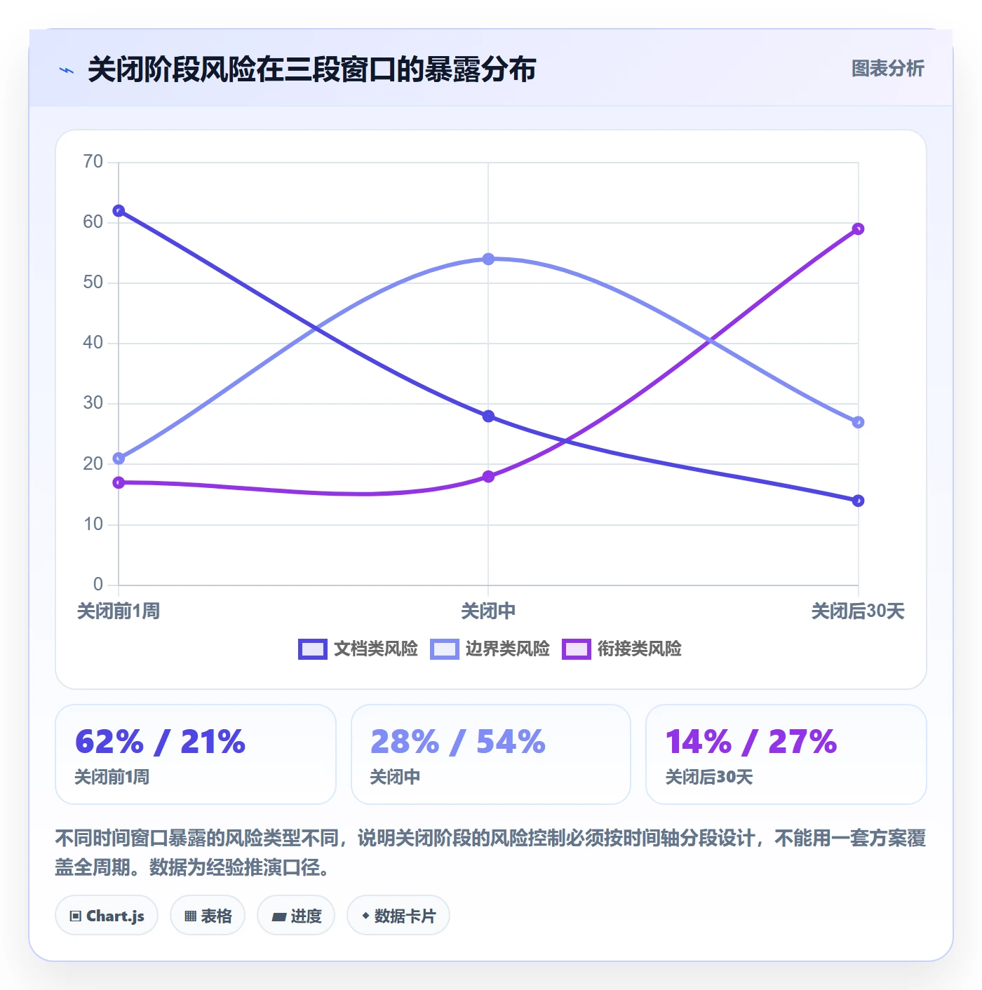关闭最佳实践:项目负责人任务执行风险控制,常见问题