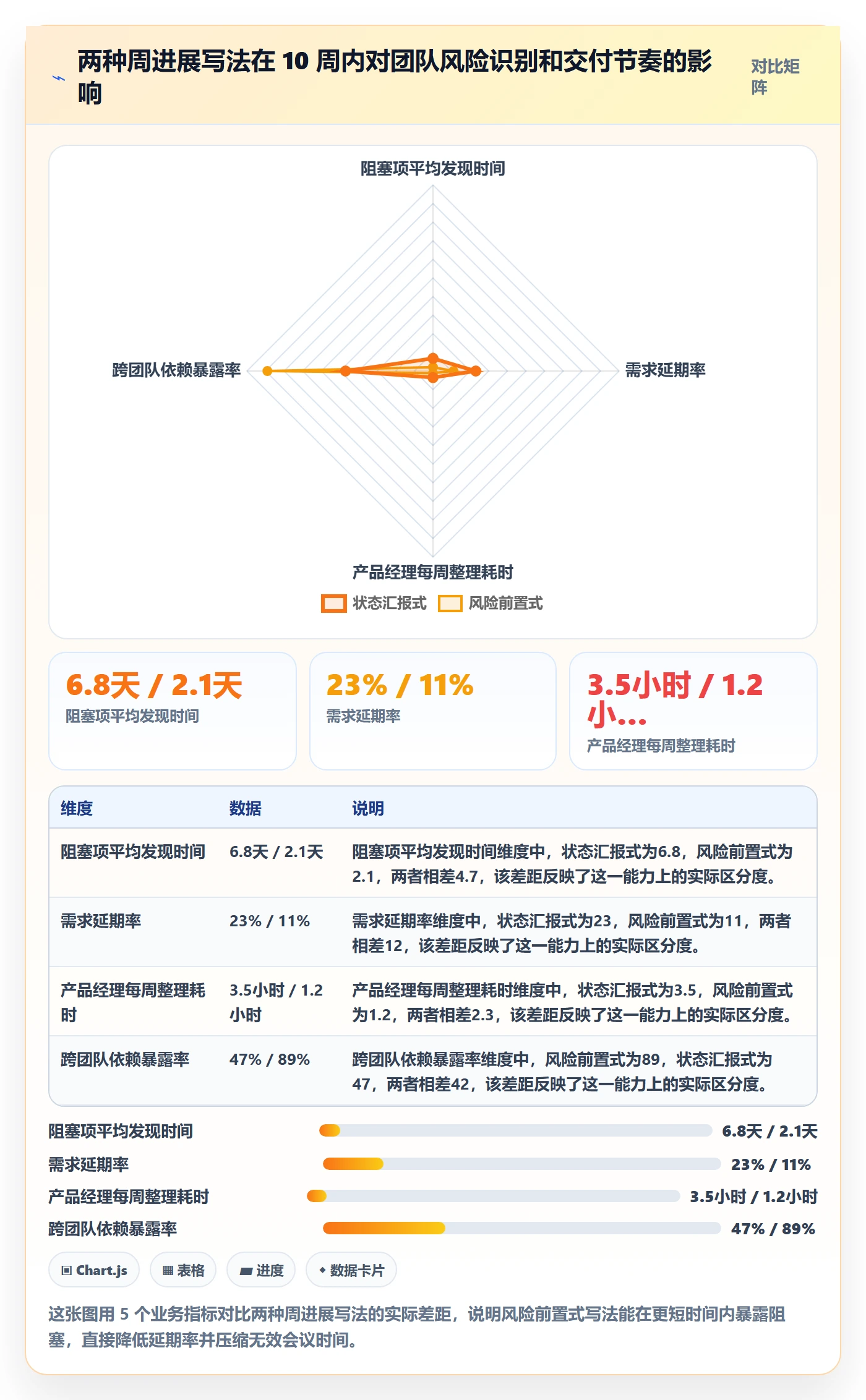 进度跟踪如何做好周进展？产品经理实操方法与操作步骤
