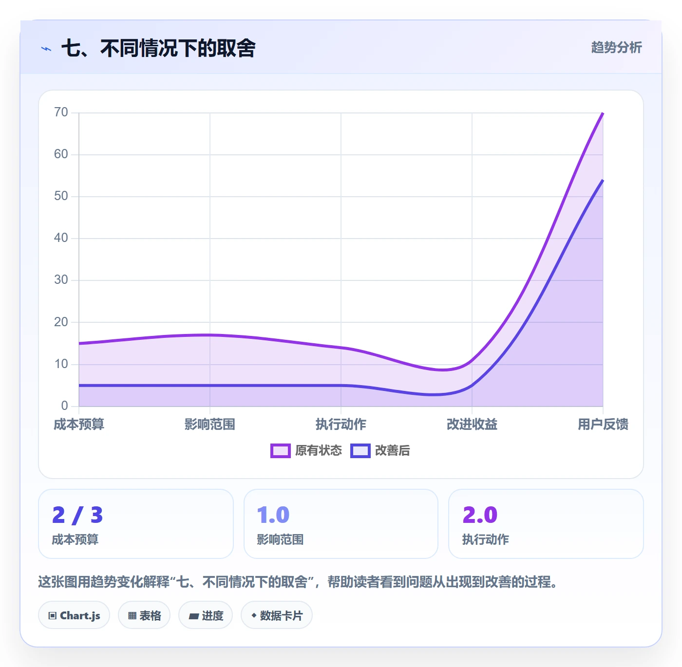 七、不同情况下的取舍