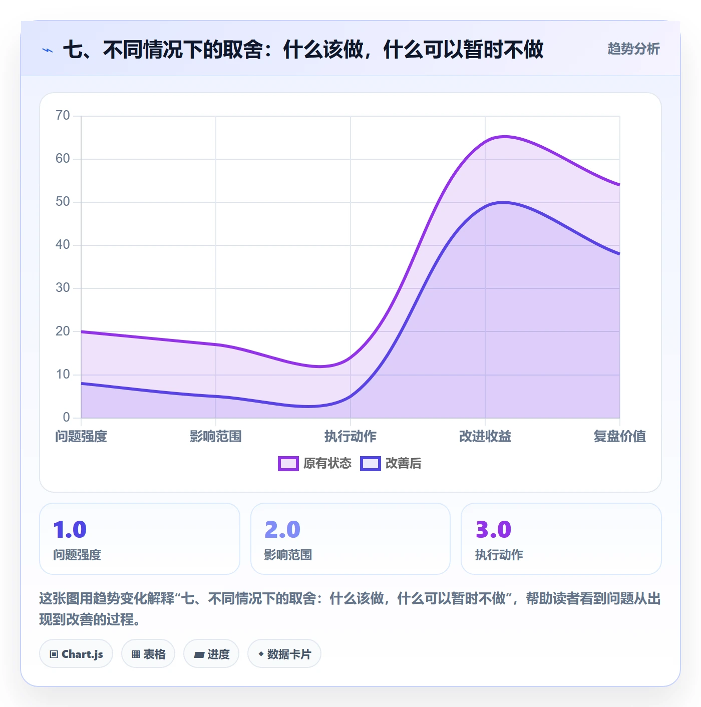 七、不同情况下的取舍:什么该做,什么可以暂时不做