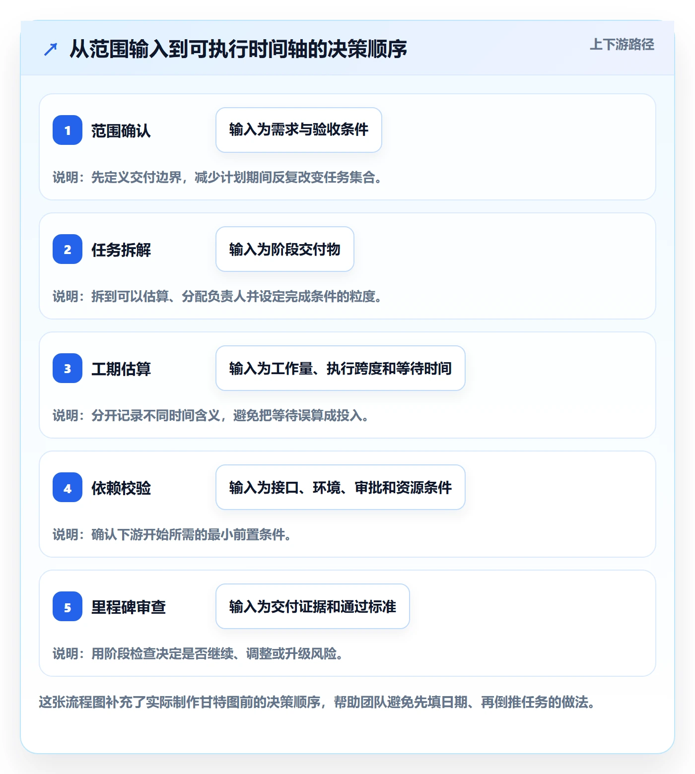 甘特图如何做好时间轴?研发团队入门指南与操作步骤