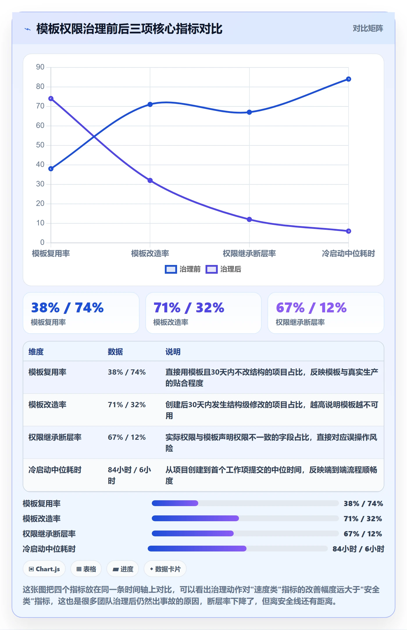 模板权限流程与规范：研发团队项目模板流程优化关键指标