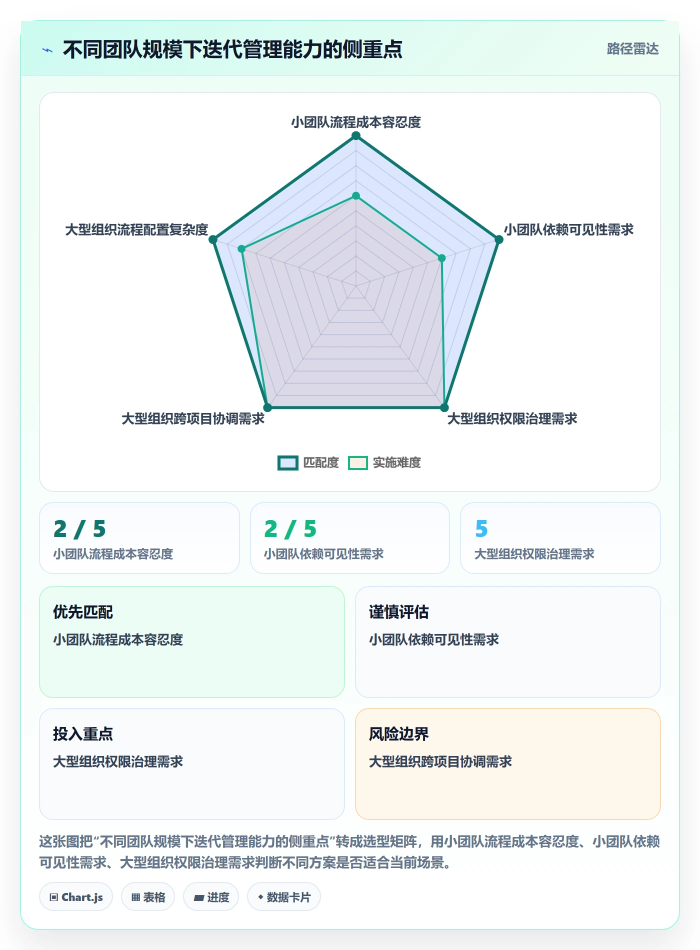 迭代进度怎么做？项目成员风险控制：迭代管理从0到1