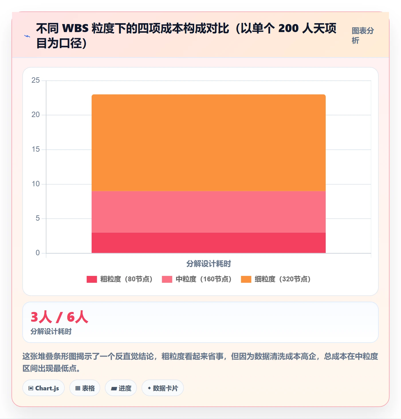 项目范围工作分解教程：PMO数据分析，避坑指南