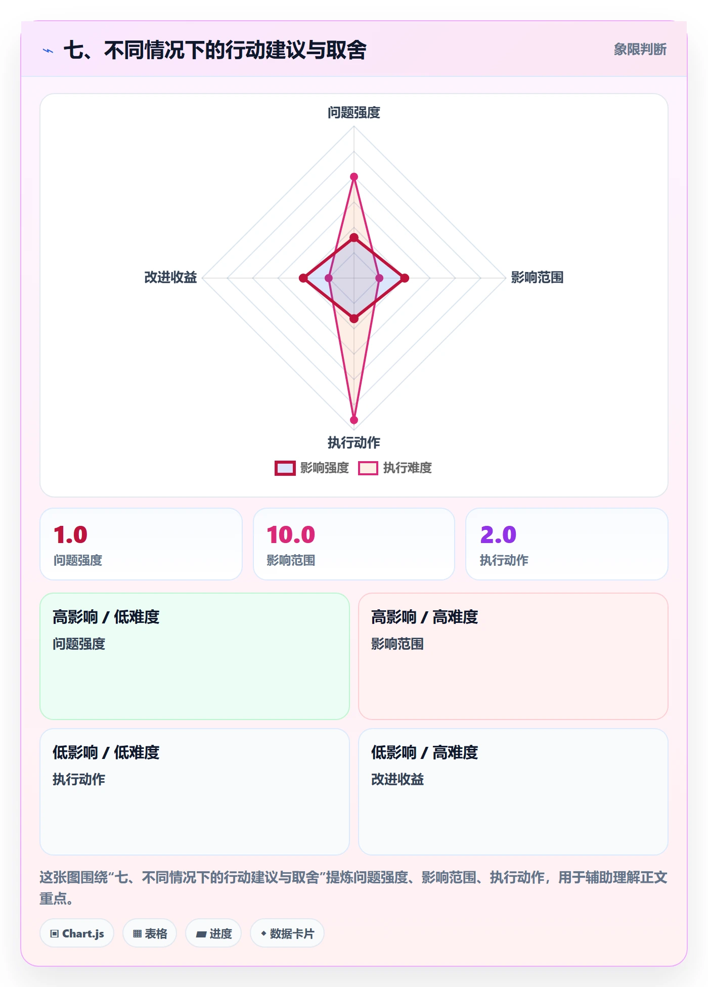 七、不同情况下的行动建议与取舍