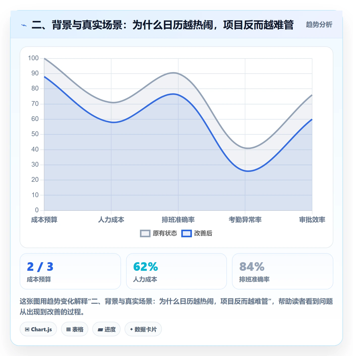 二、背景与真实场景:为什么日历越热闹,项目反而越难管