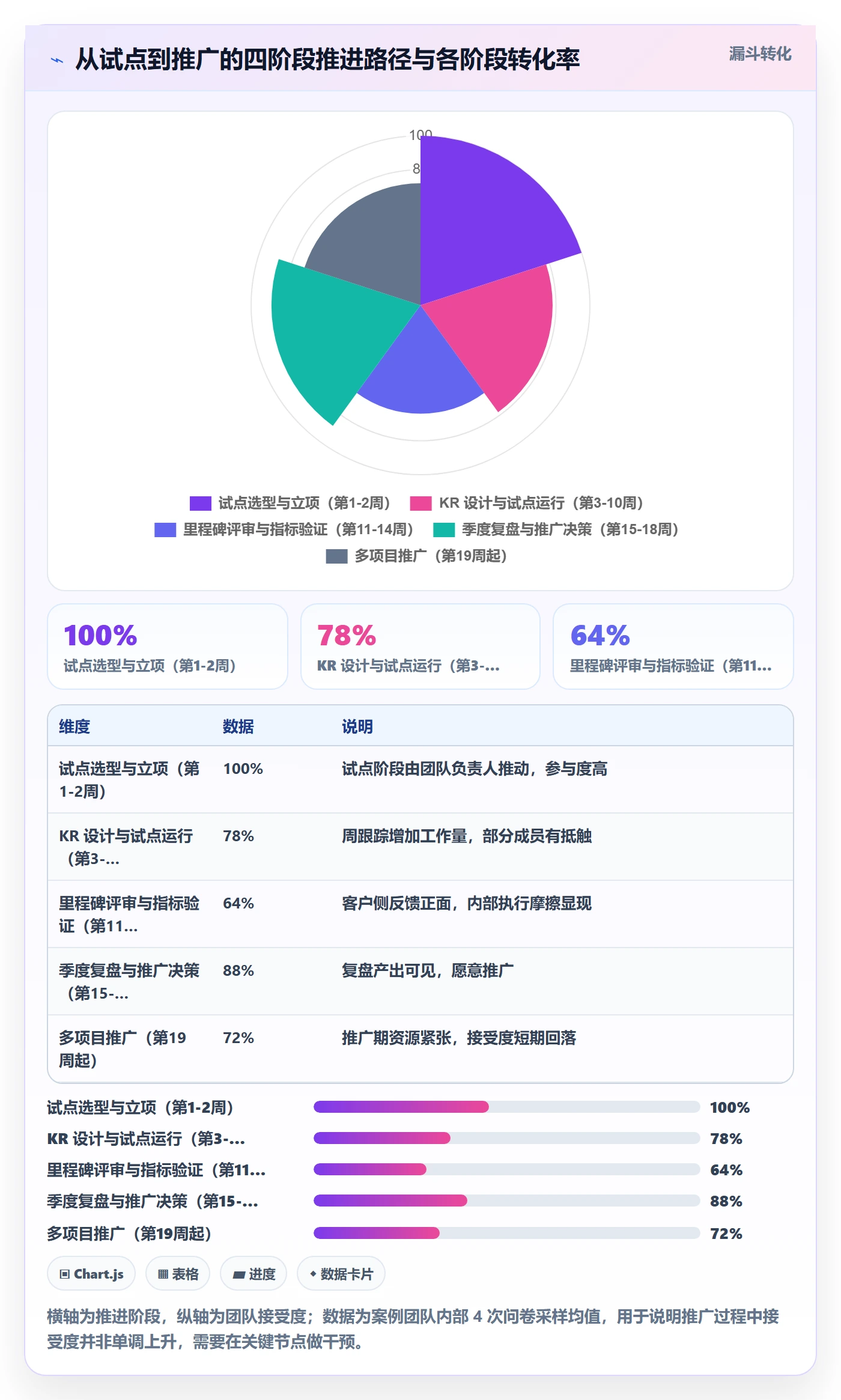 关键结果流程与规范：实施团队项目目标流程优化关键指标