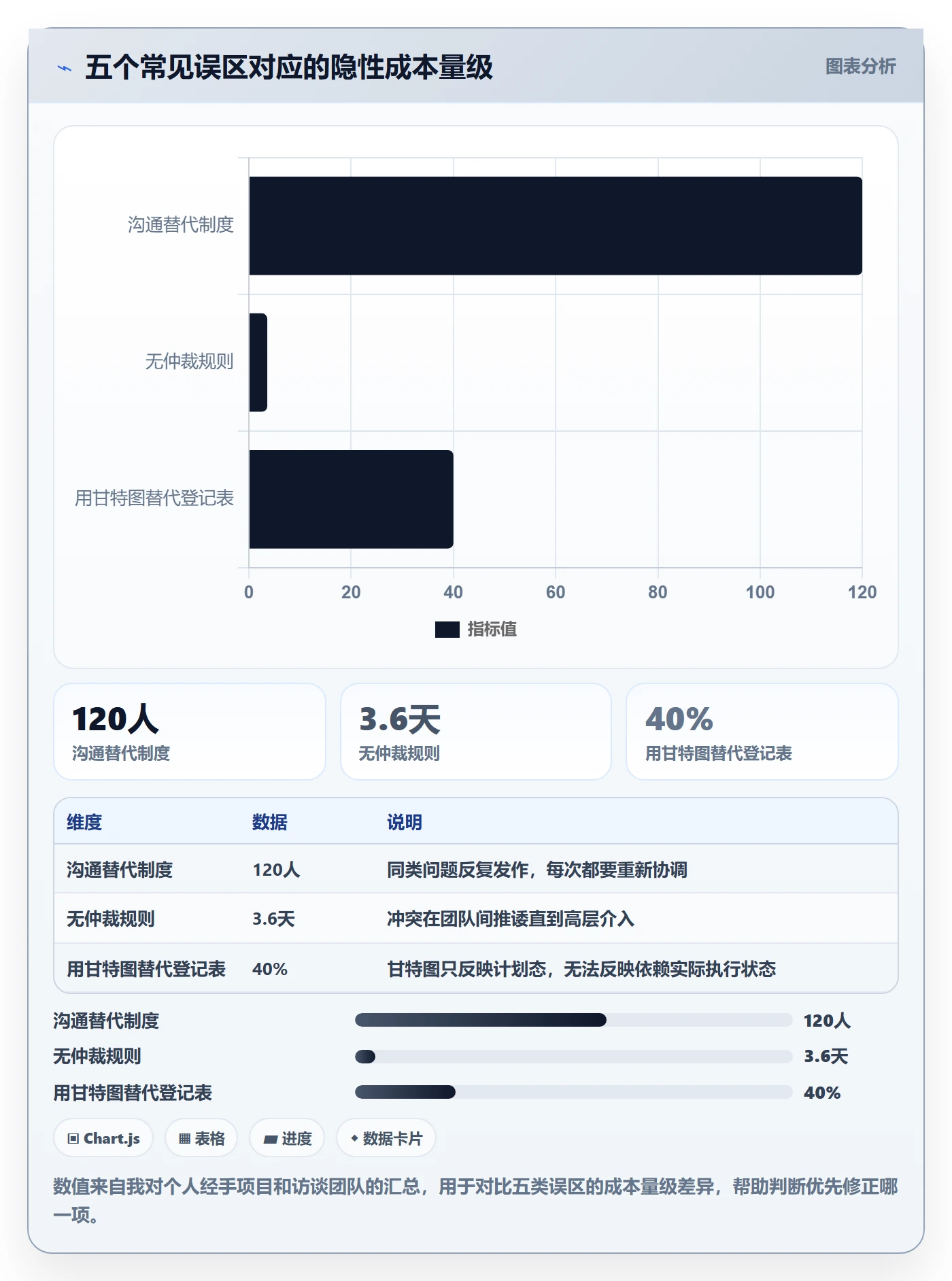 依赖冲突实操方法：产品经理提升任务依赖效率的制度设计方法与模板