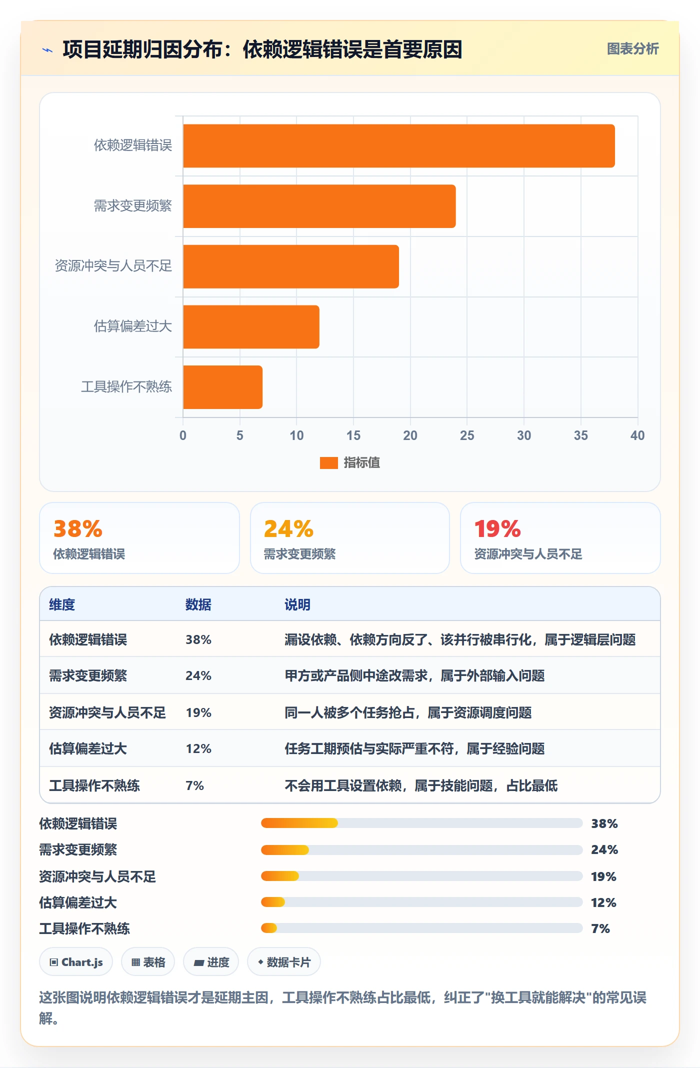 FS实操方法：项目经理提升任务依赖效率的最佳实践方法与模板