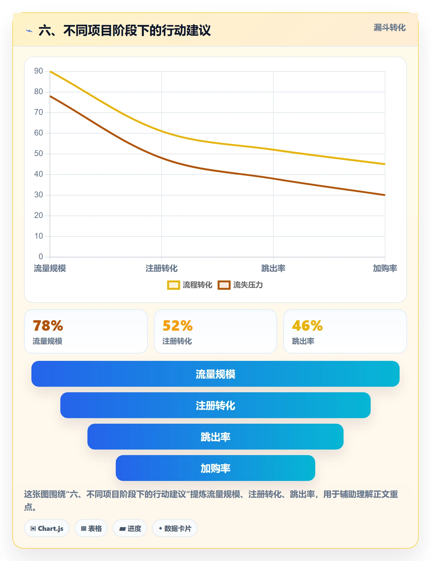 六、不同项目阶段下的行动建议