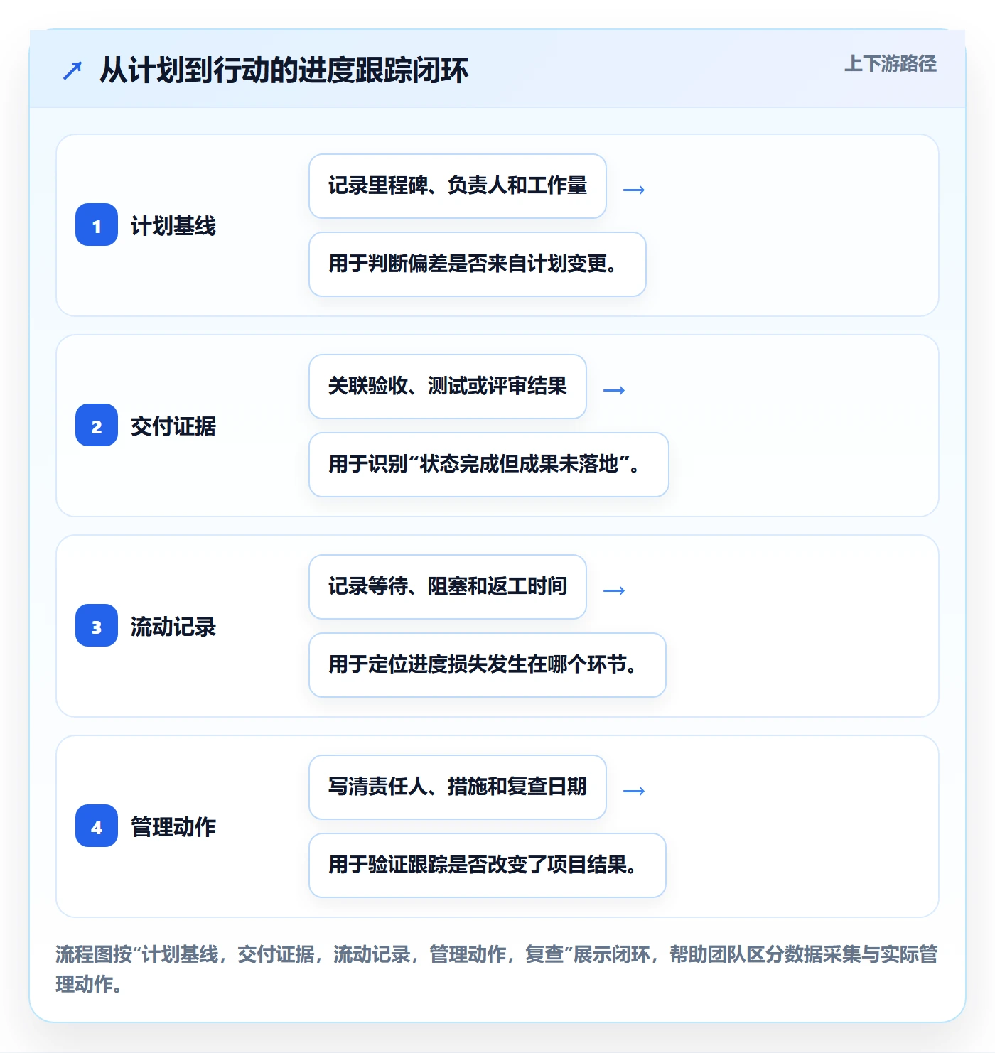 跟踪怎么做？项目成员数据分析：进度跟踪从0到1