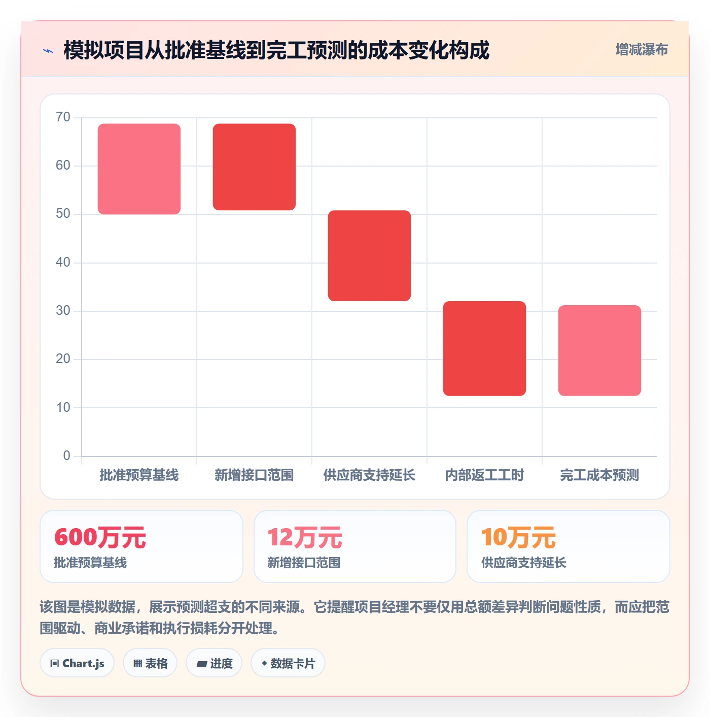预算科目管理指南:项目经理如何做好预算管理,风险控制全流程