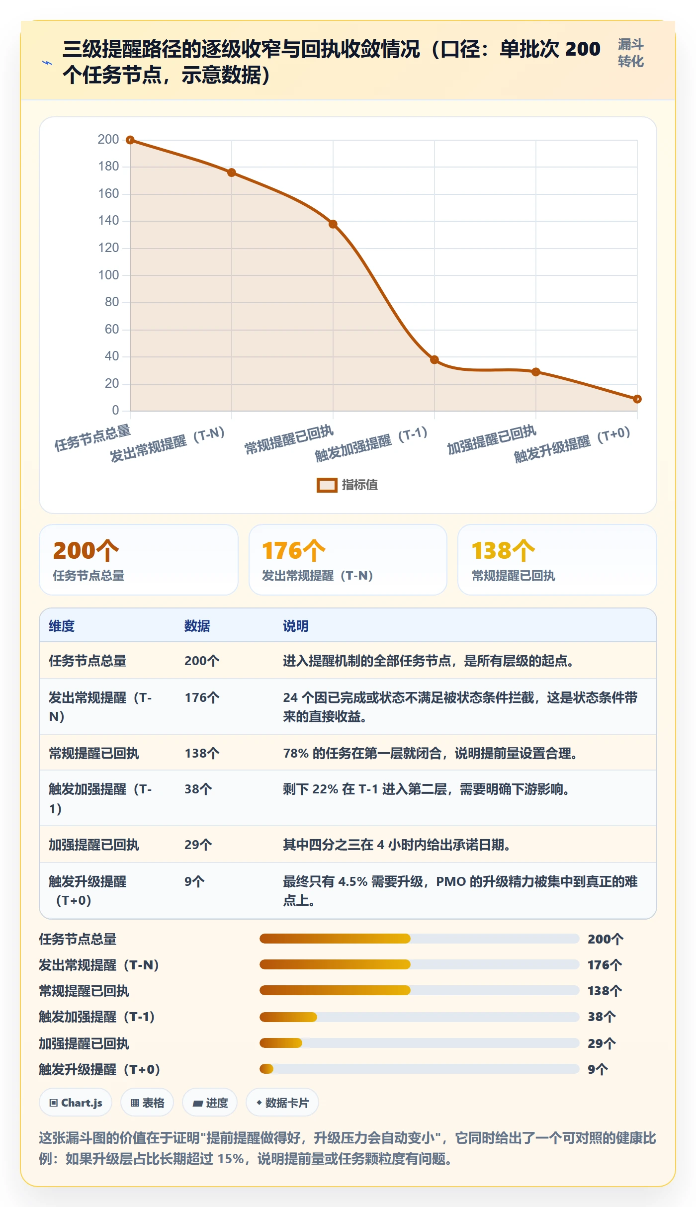 提前提醒实操方法:PMO提升任务提醒效率的落地方案方法与模板
