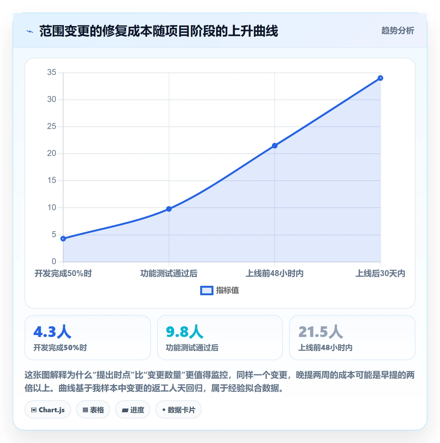 工作范围最佳实践：产品经理项目范围风险控制，常见问题
