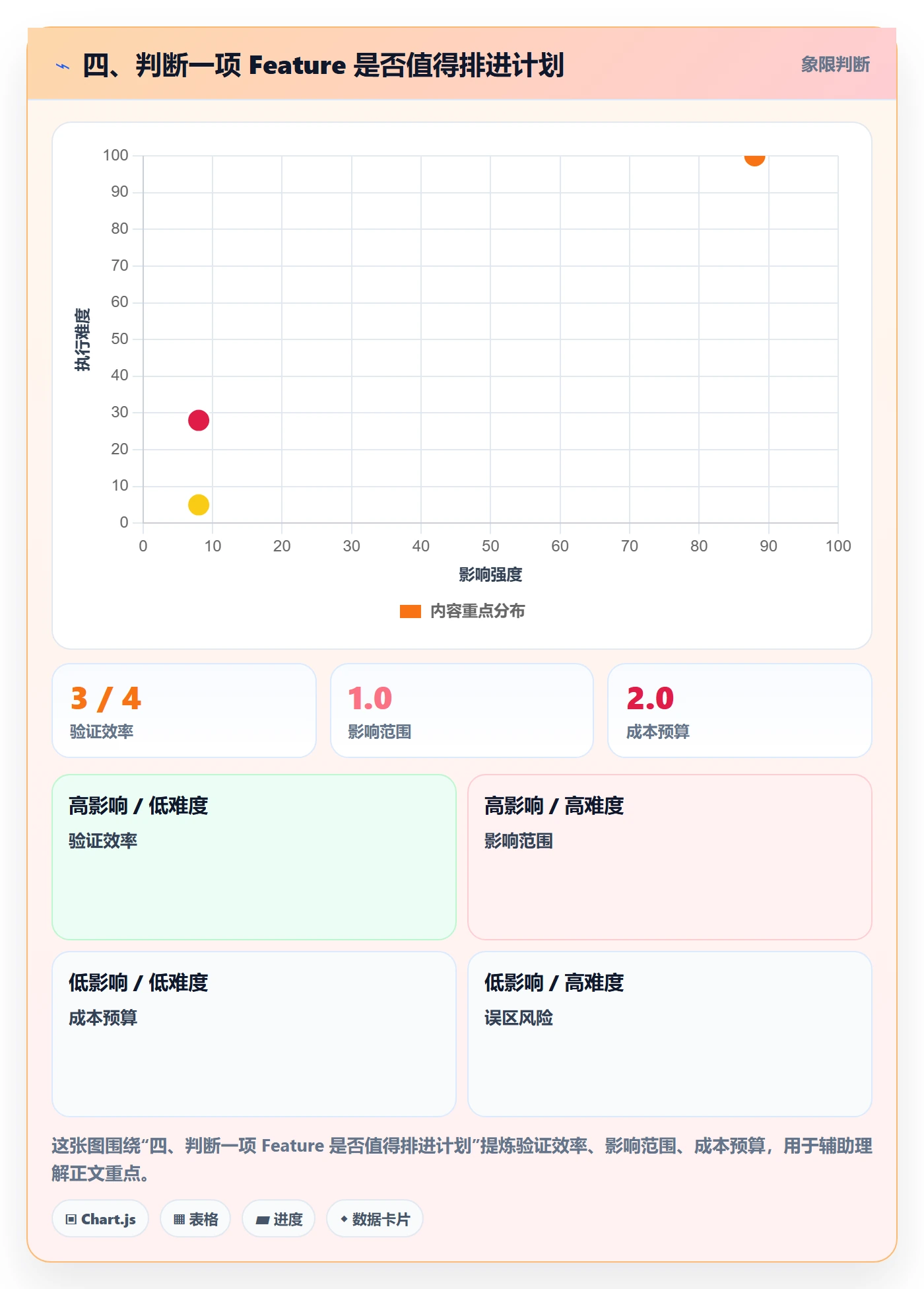 四、判断一项 Feature 是否值得排进计划