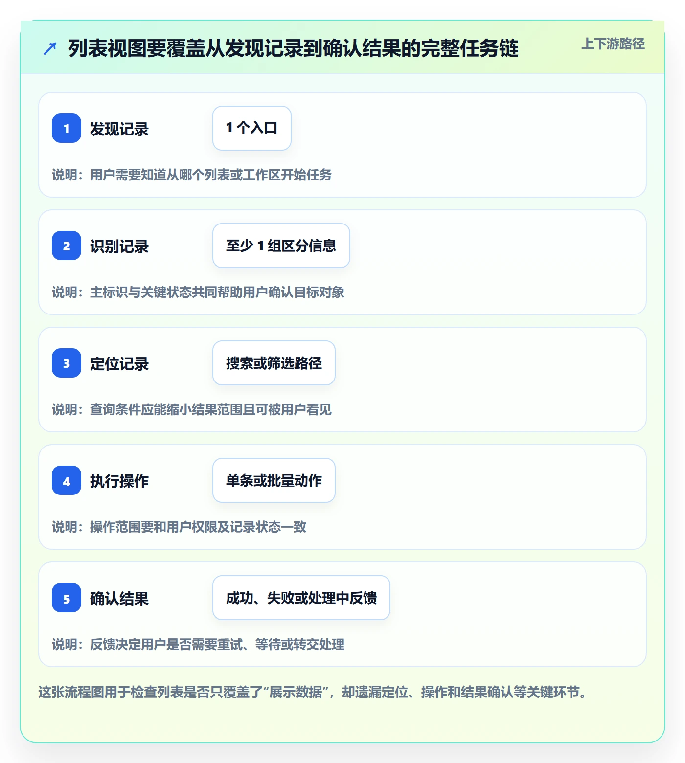搜索最佳实践：产品经理列表视图落地方案，常见问题