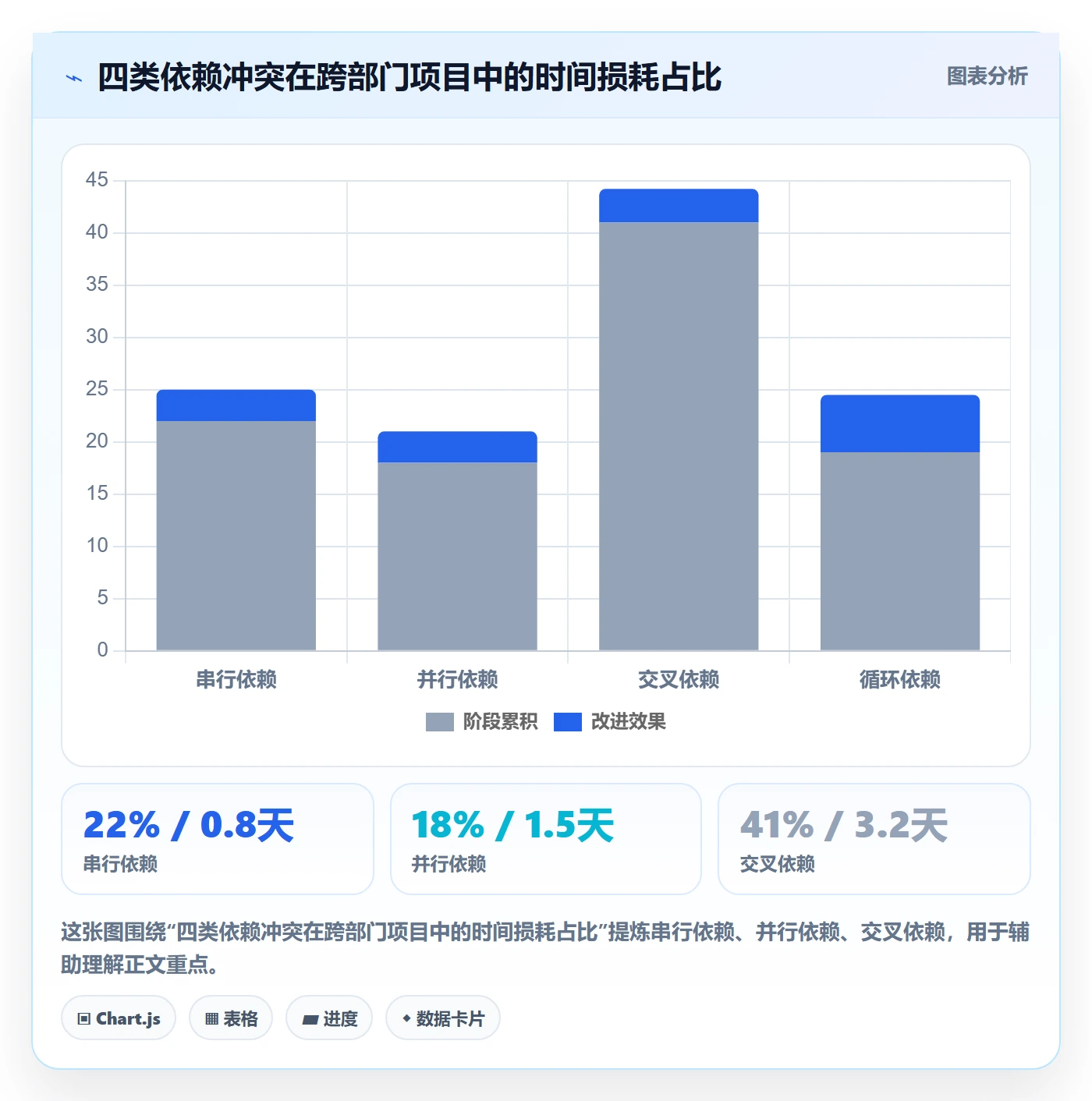 依赖冲突实操方法：跨部门团队提升任务依赖效率的数据分析方法与模板