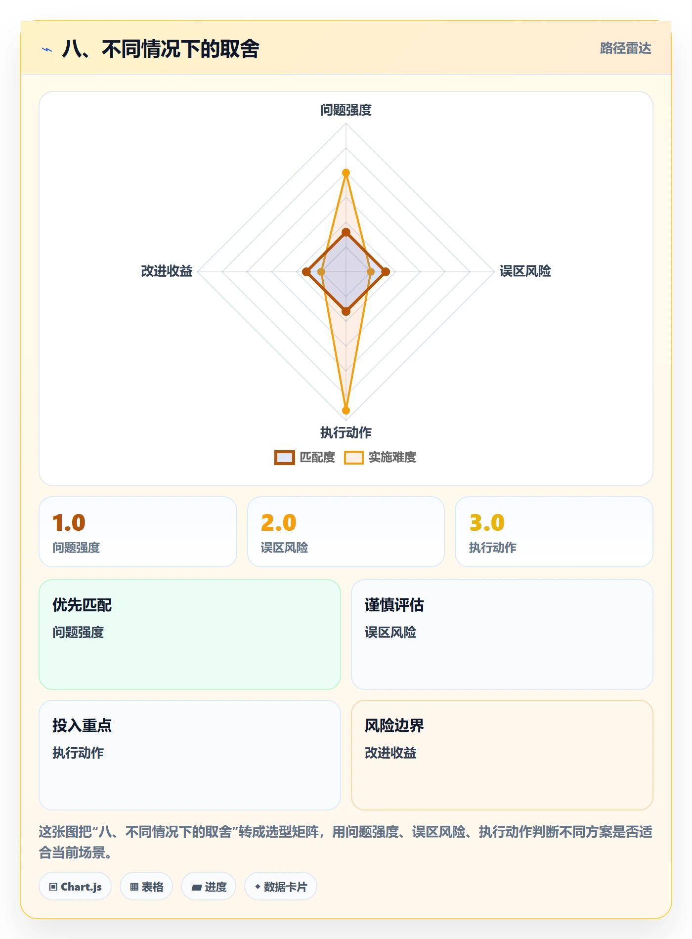 八、不同情况下的取舍