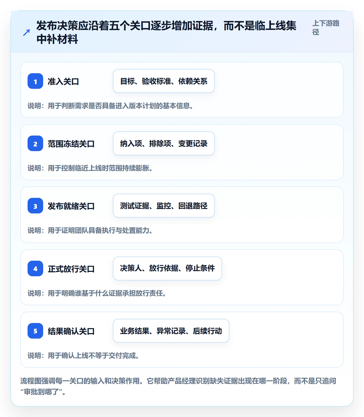 发布管理发布全流程：产品经理协同管理与一文讲清