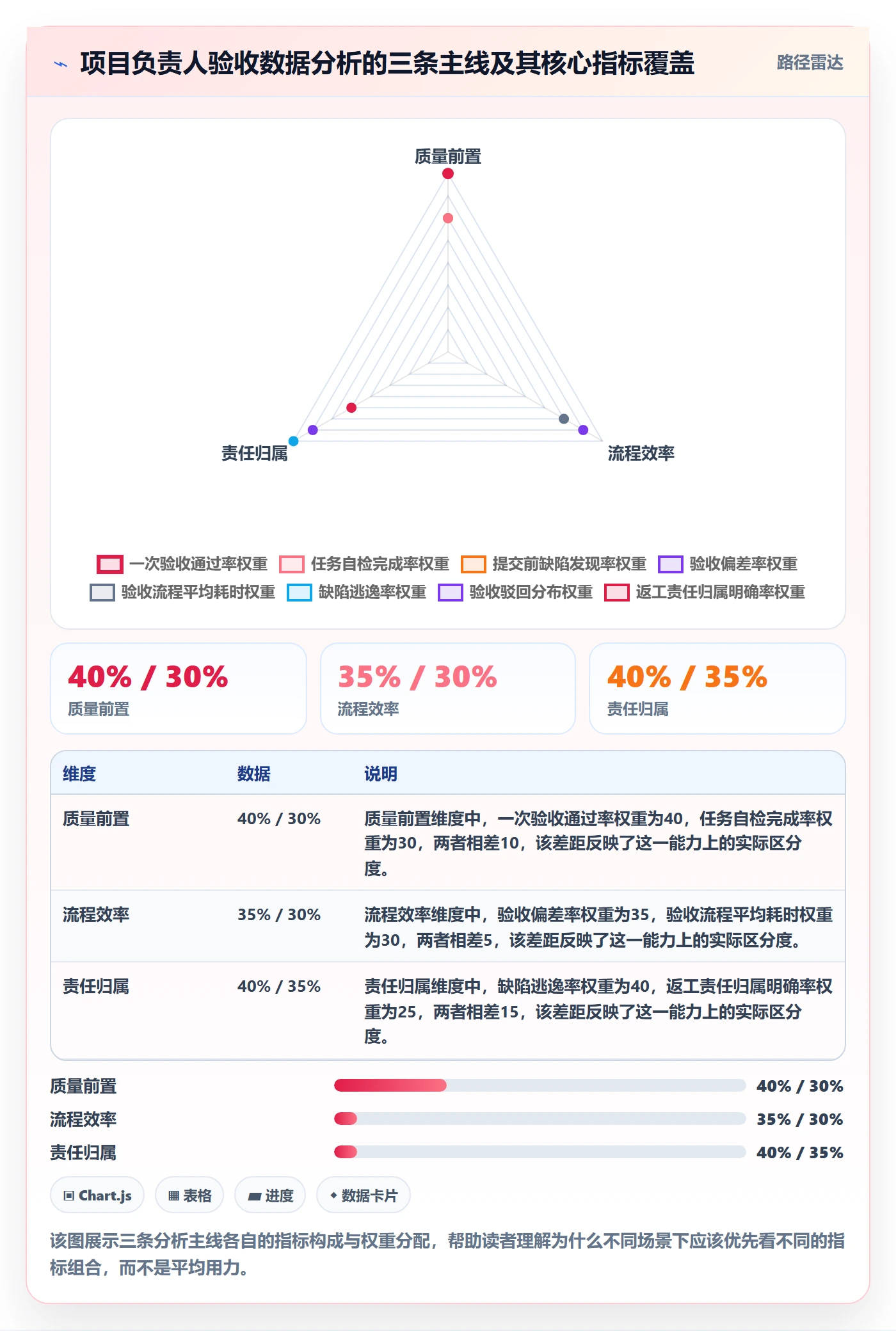 验收标准流程与规范：项目负责人任务验收数据分析关键指标