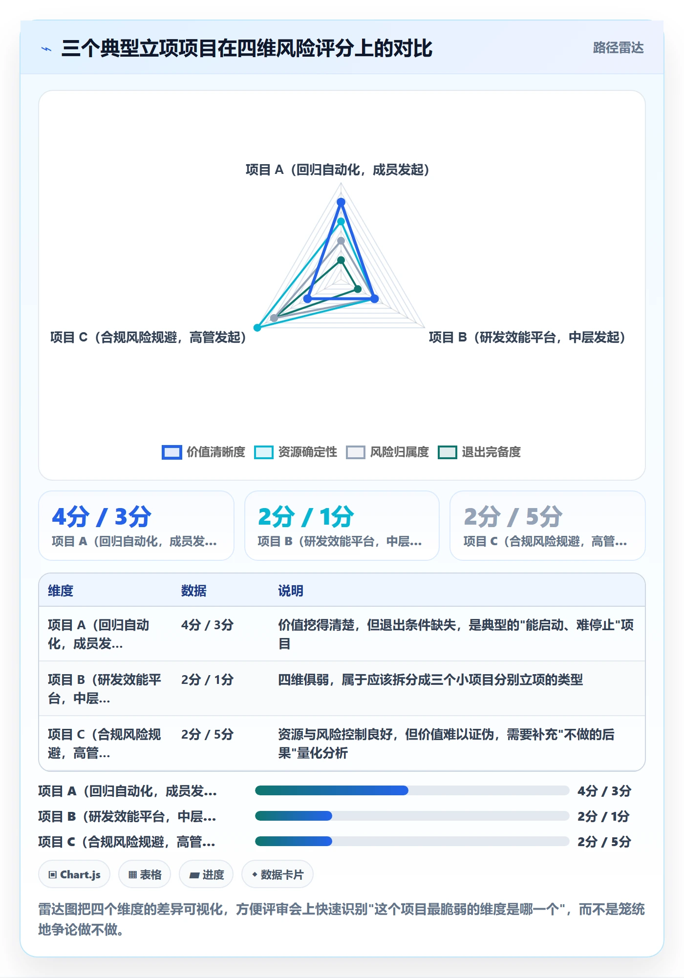 项目价值落地方案：项目成员开展项目立项的风险控制案例解析