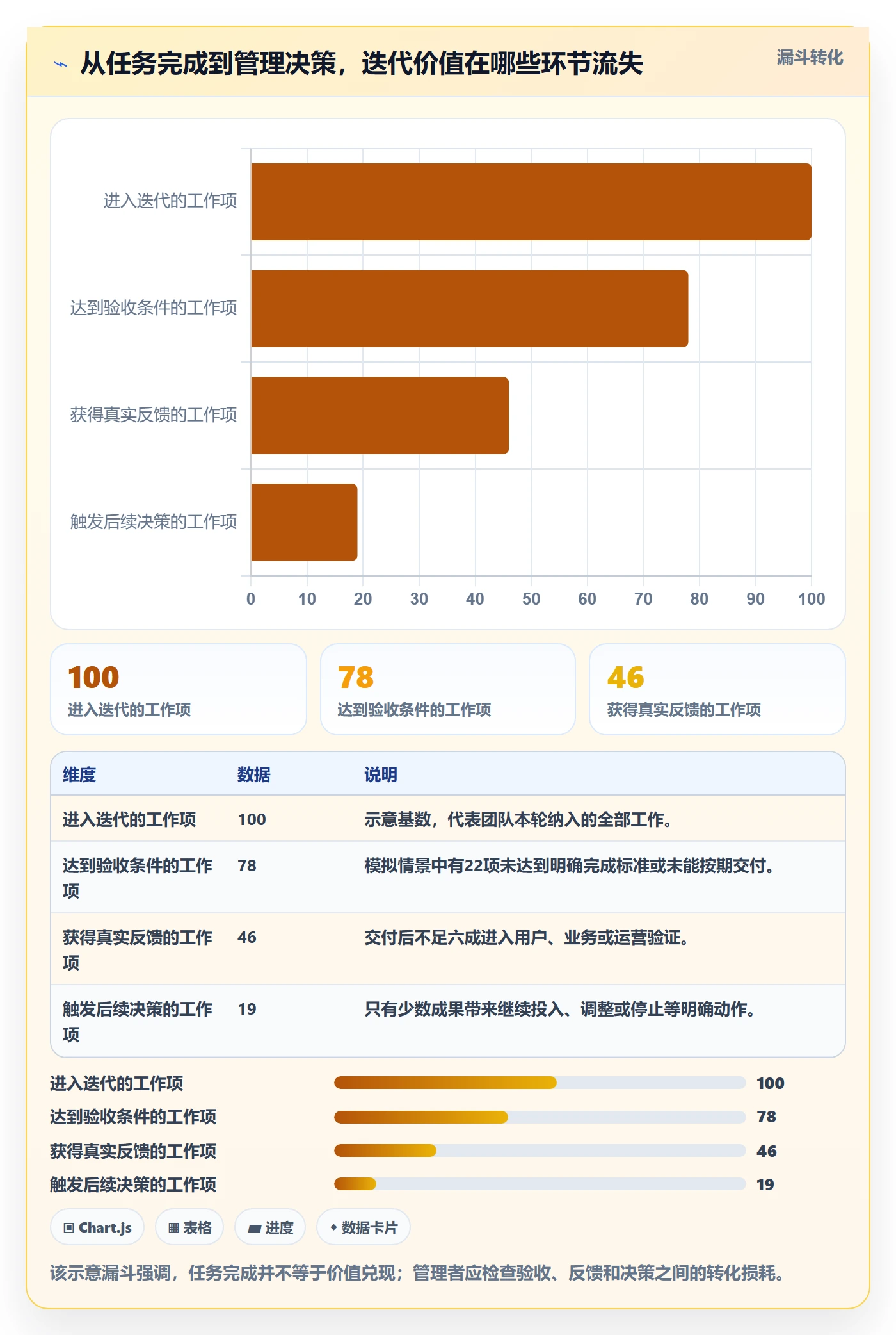 迭代最佳实践：企业管理者敏捷项目入门指南，常见问题