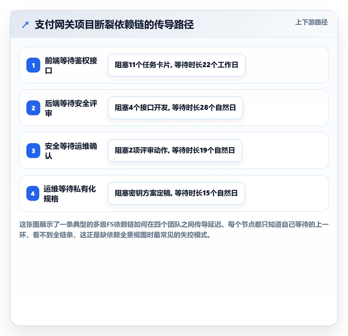 FS管理方法大全:项目经理任务依赖制度设计落地清单