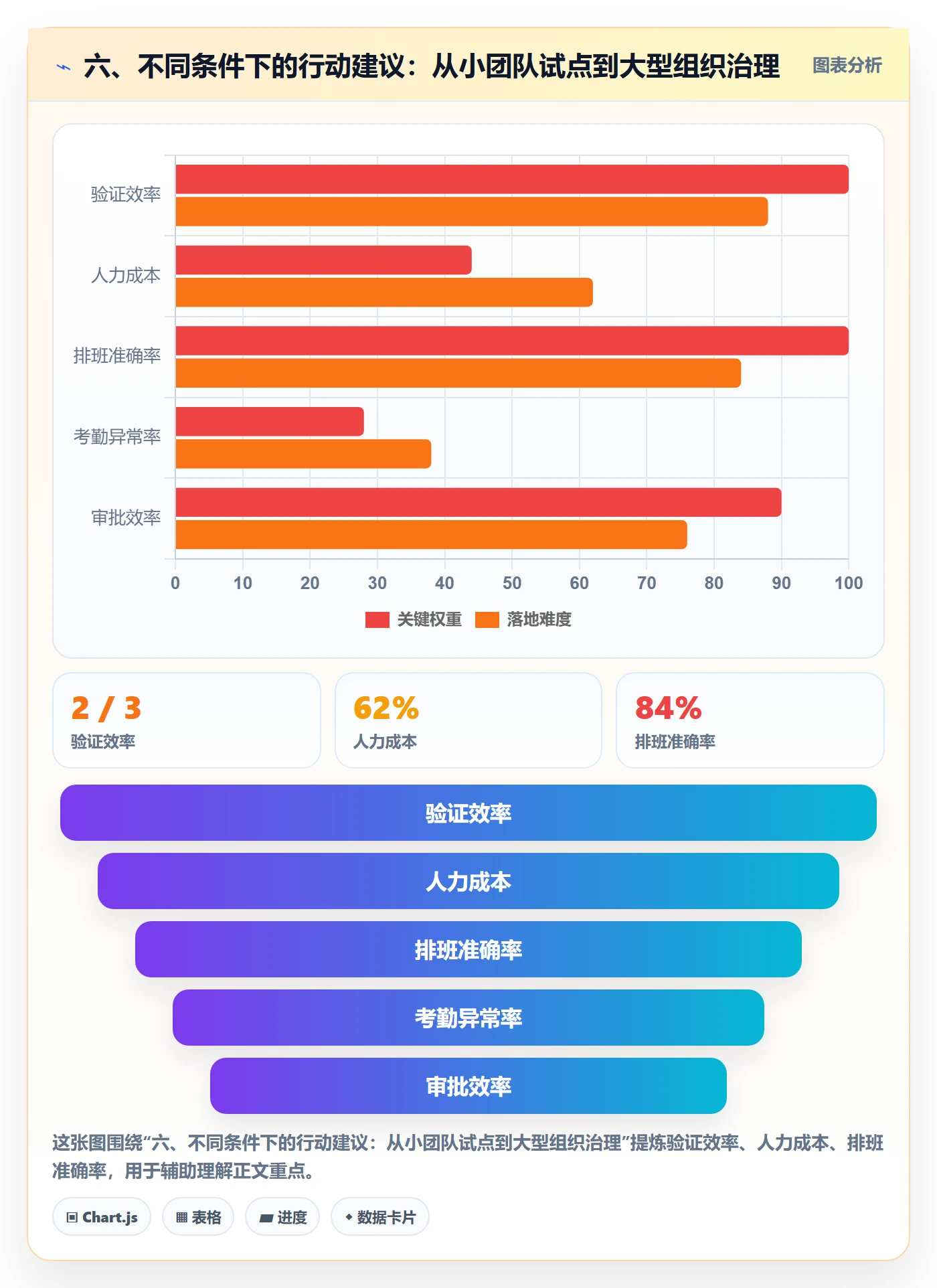 六、不同条件下的行动建议:从小团队试点到大型组织治理