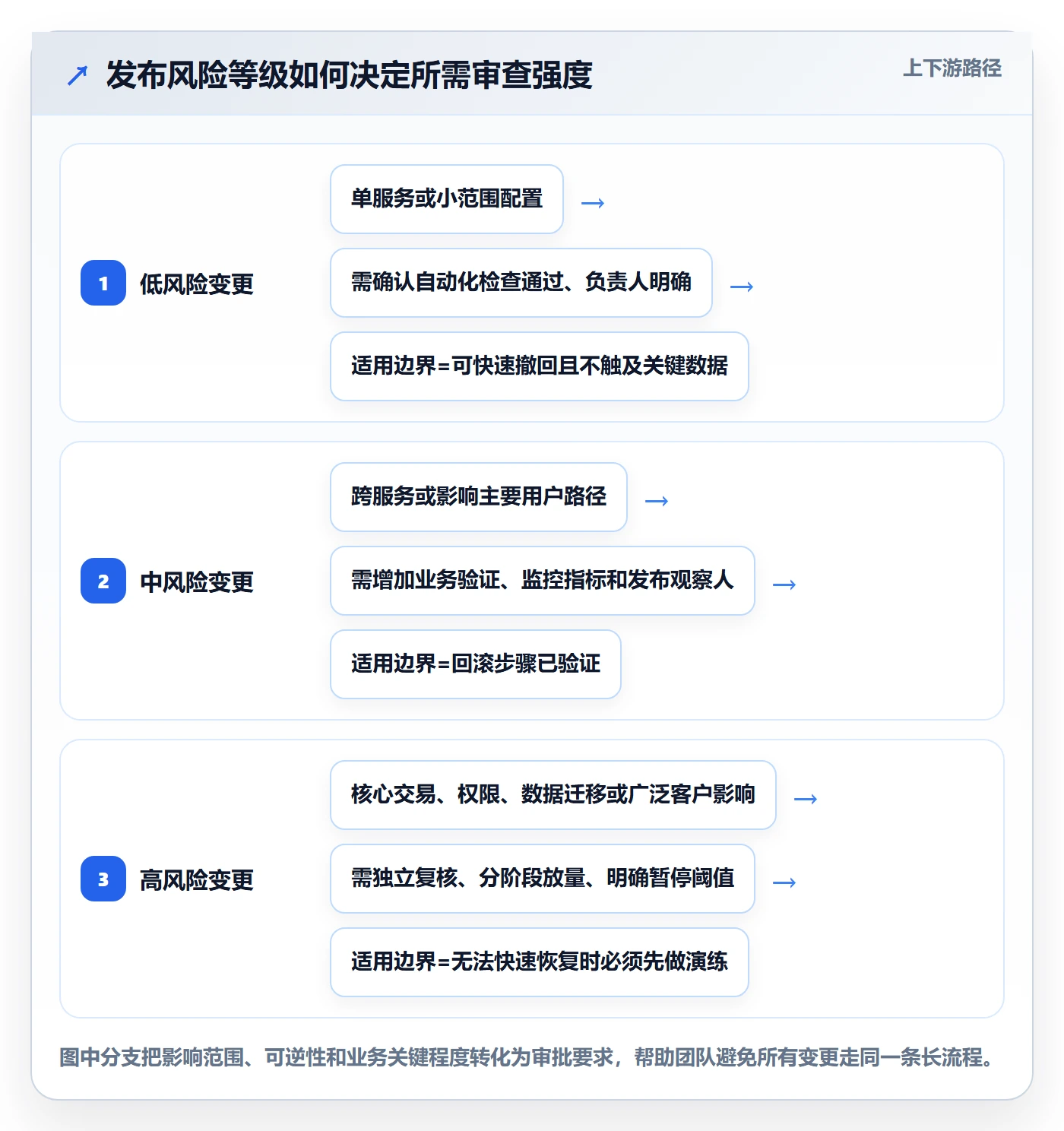 发布审批怎么做？研发团队入门指南：发布管理从0到1