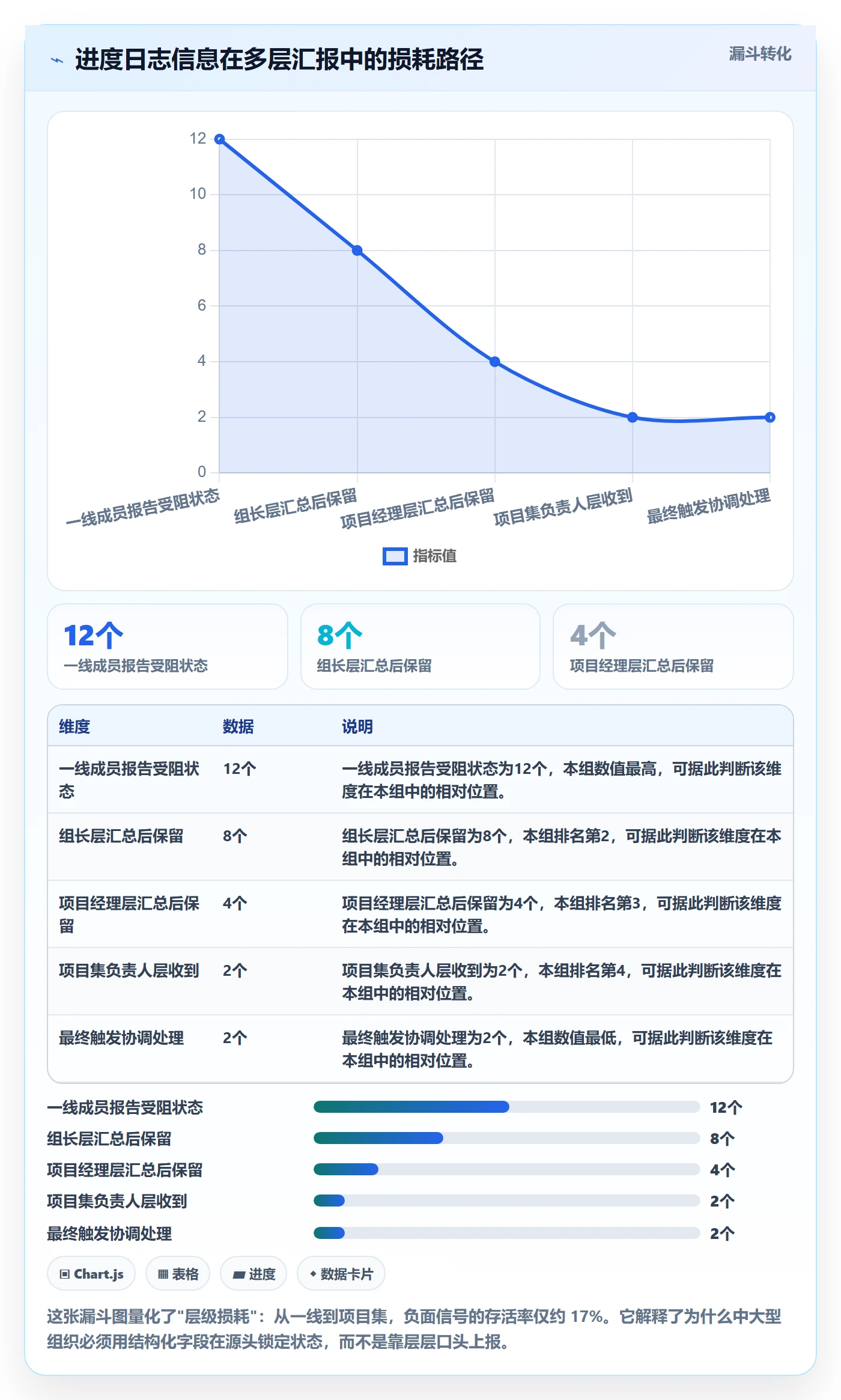 进度日志最佳实践：项目成员进度跟踪数据分析，常见问题